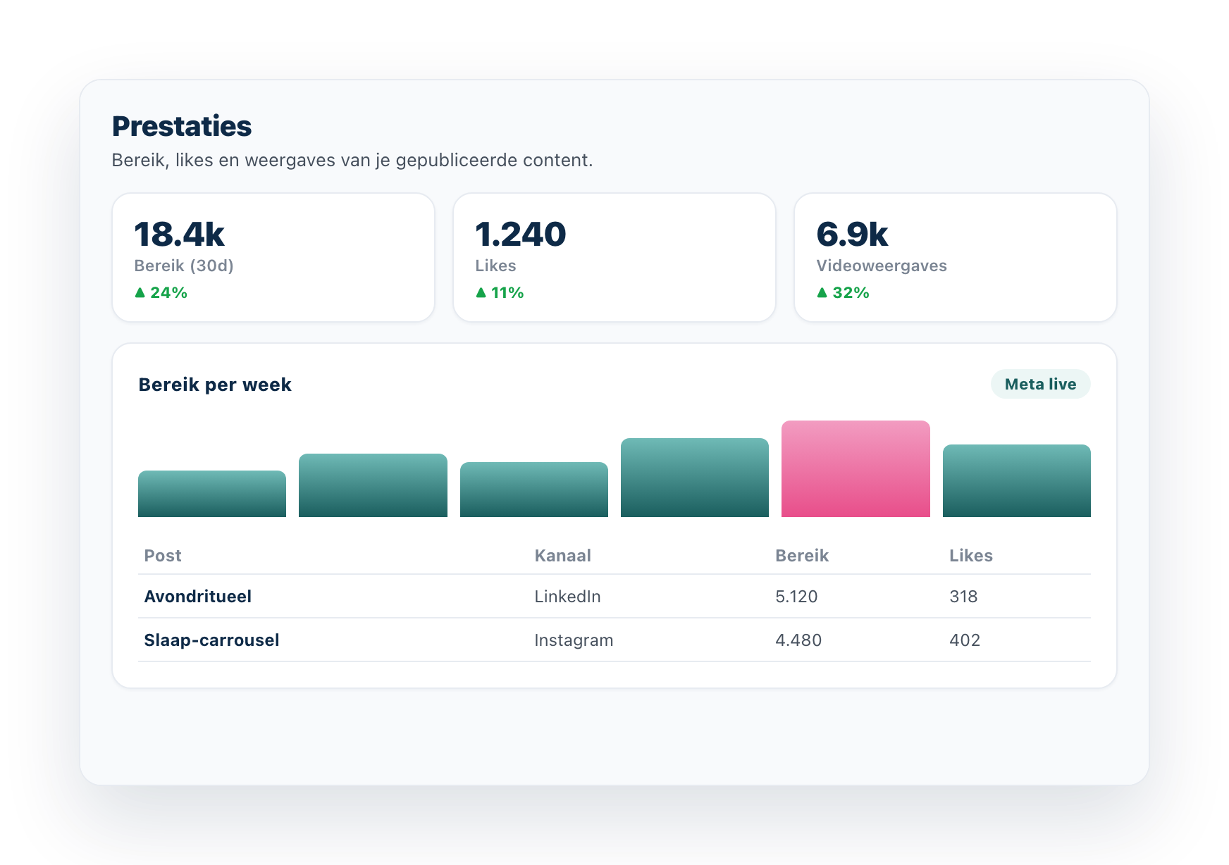 Social-prestaties: bereik, likes en weergaves